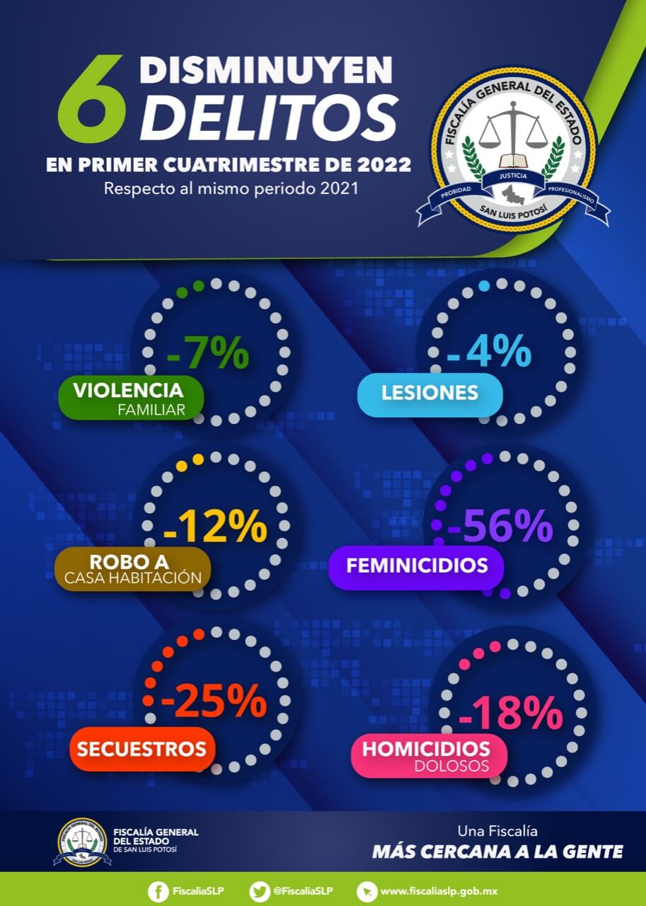 La Fiscalía General del Estado de San Luis Potosí registró una baja de la incidencia en por lo menos seis ilícitos en toda la entidad