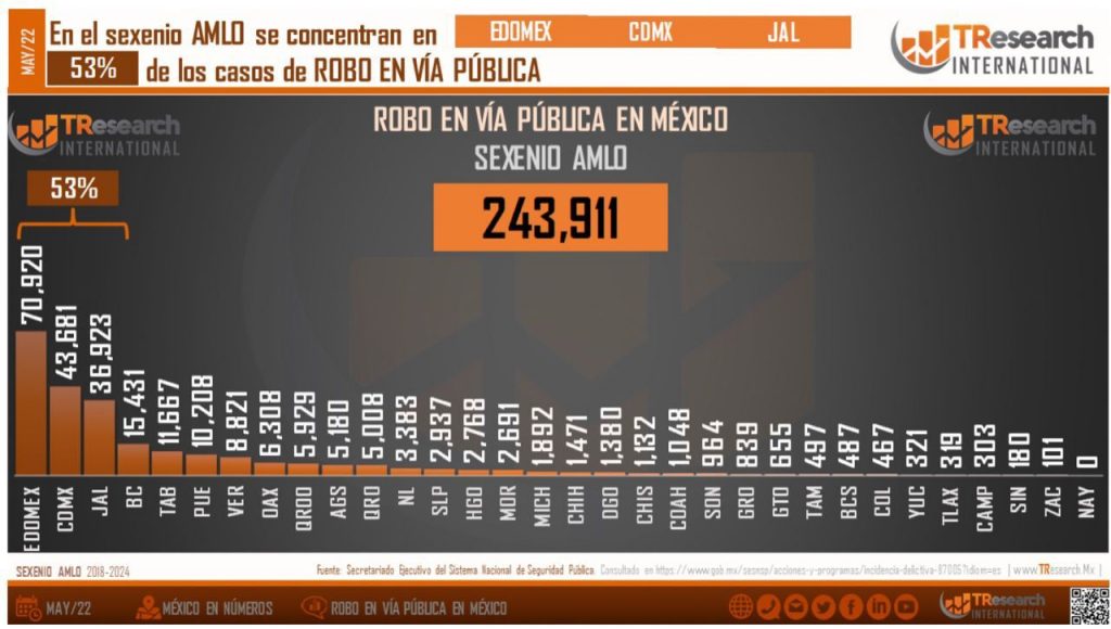 San Luis Potosí se encuentra bajo la media en cuanto al delito de robo en la vía pública, ocupando el puesto número 13 a nivel nacional