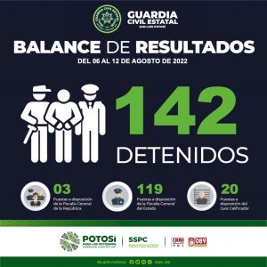 Secretaría de Seguridad informa que, del 6 al 12 de agosto, 142 personas fueron detenidas por diferentes delitos.