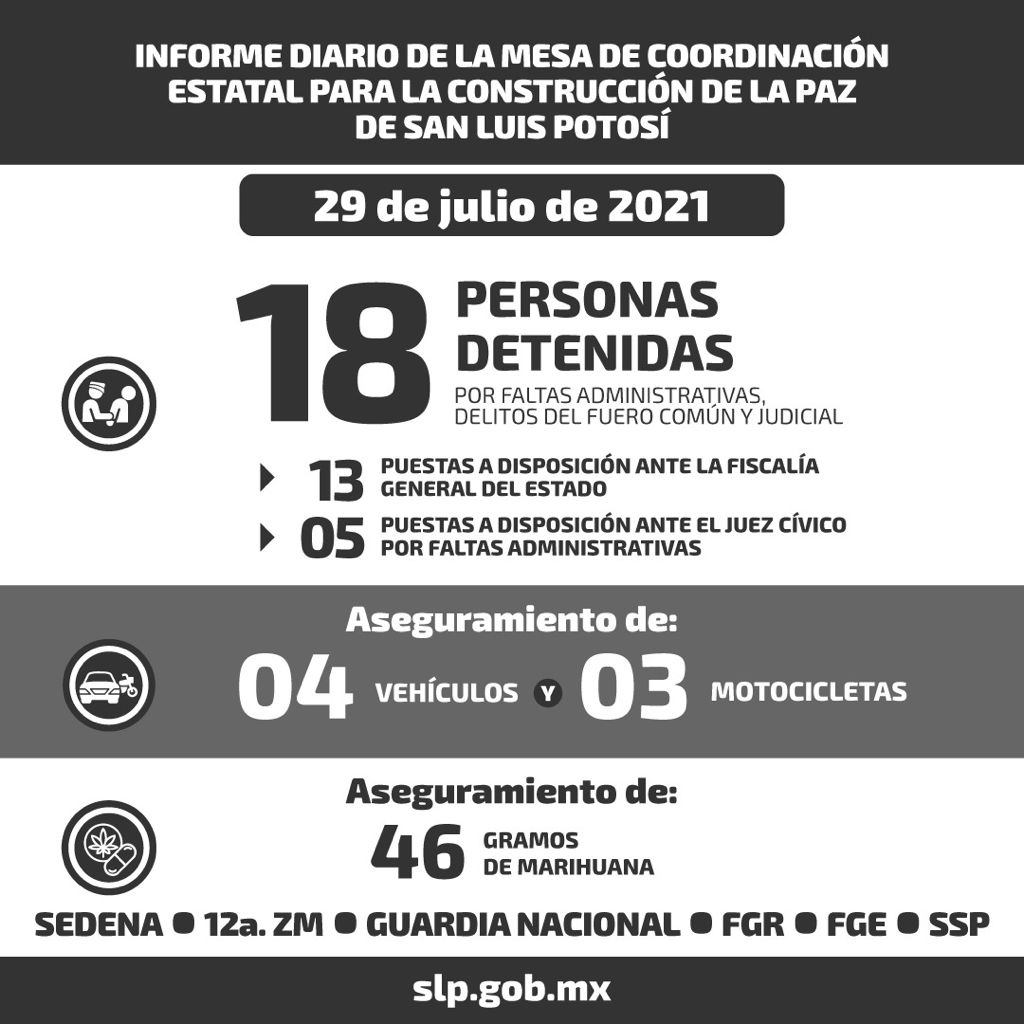 En el rubro de aseguramientos, fueron localizados 4 automóviles y 3 motocicletas con reporte de robo; también 46 gramos de marihuana.