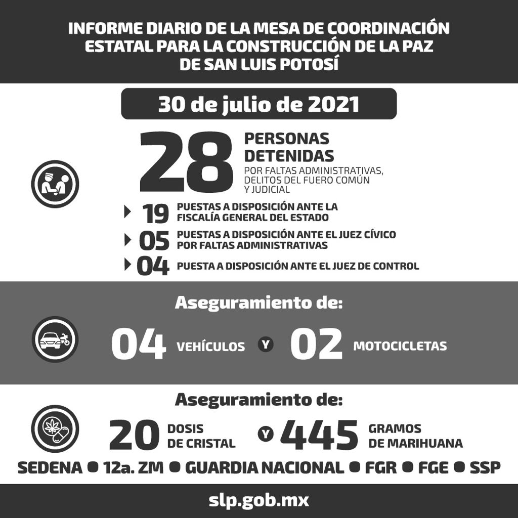 19 quedaron a disposición de la Fiscalía General del Estado, 4 presentados a la autoridad judicial y 5 más ante el juez cívico