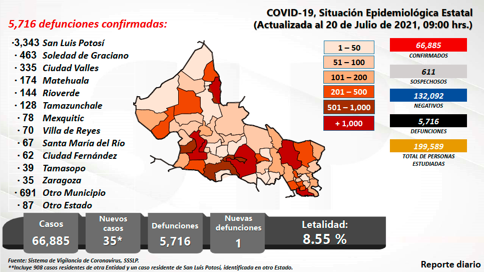 El pasado 20 de julio se rompió un nuevo récord con la aplicación de más de 30 mil dosis en la capital del estado y Soledad.