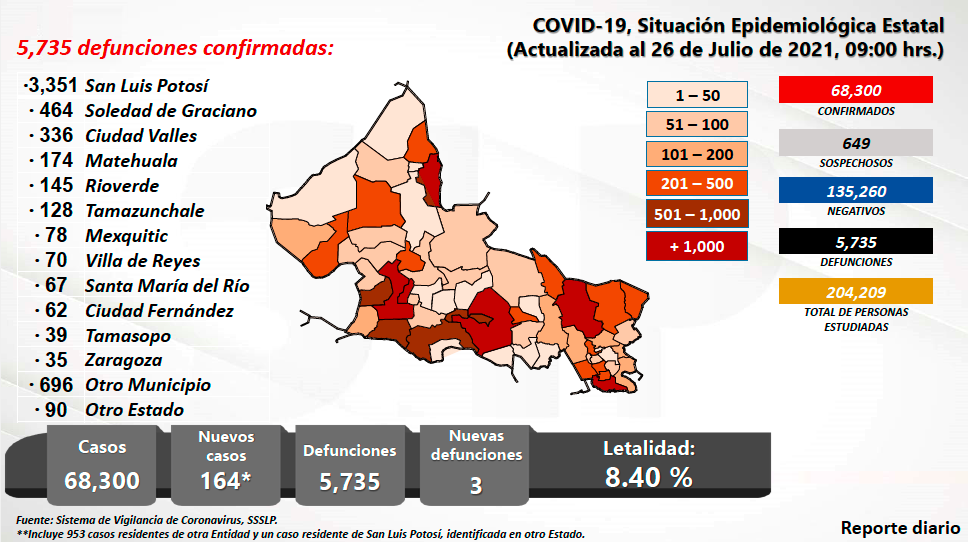 Este día 164 nuevos casos y 3 decesos; la letalidad continúa a la baja al presentar 8.40 decesos por cada 100 casos.