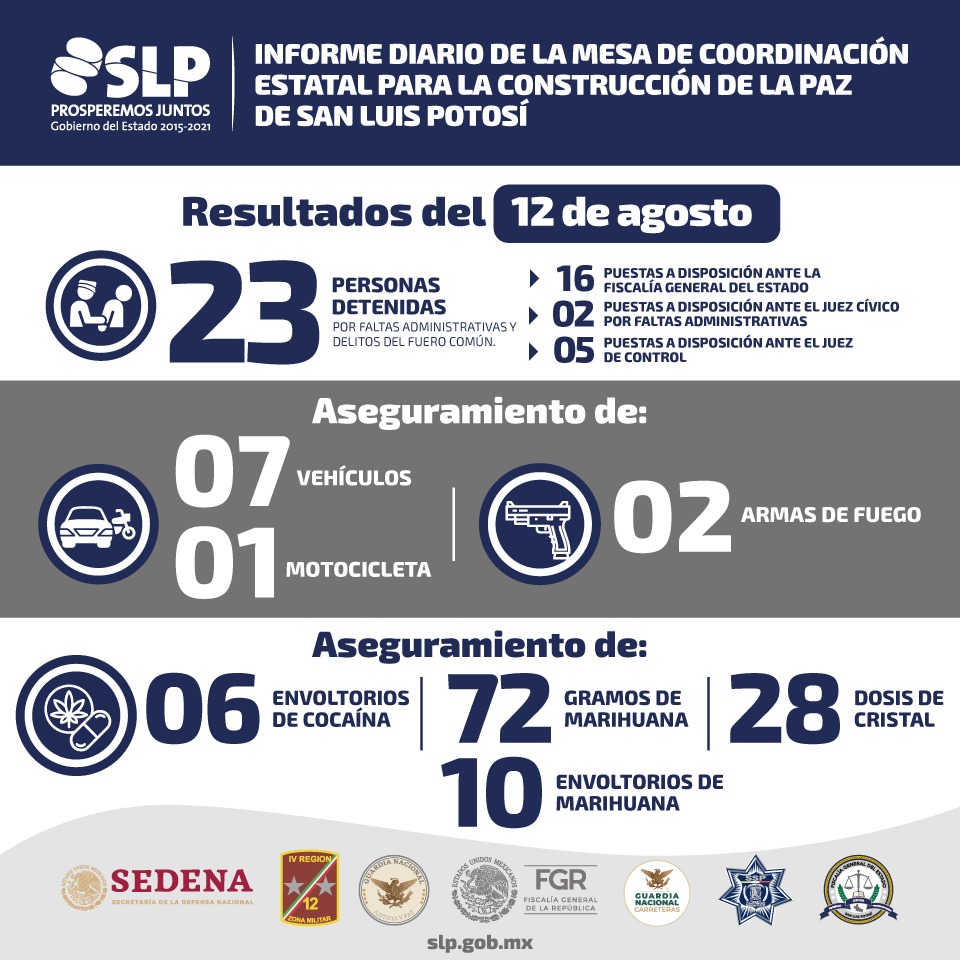 Como resultado de las acciones de seguridad en San Luis Potosí, la Mesa Estatal para la Construcción de la Paz dio cuenta de 23 detenciones