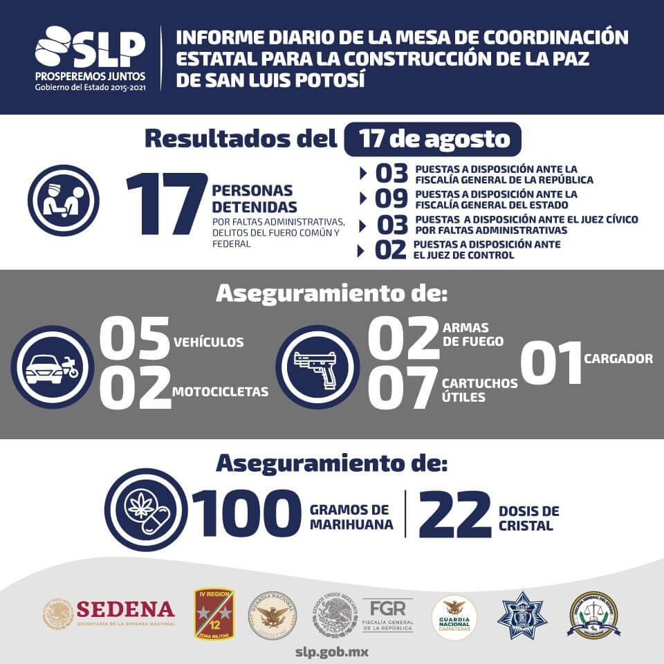 La Mesa Estatal para la Construcción de la Paz, informó que 17 personas fueron puestas a disposición de las autoridades correspondientes