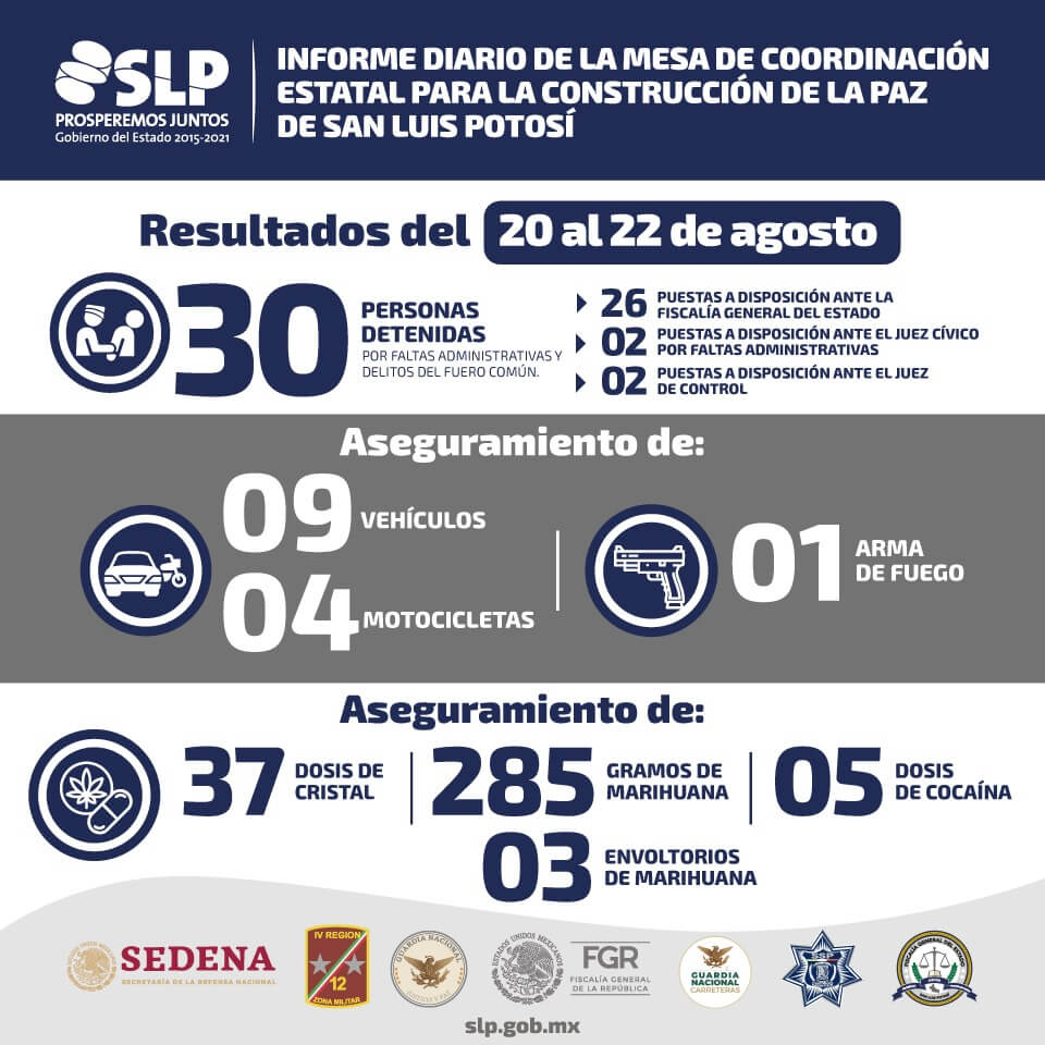 26 fueron consignados ante la Fiscalía General del Estado, 2 ante el juez de control y 2 más ante el juez cívico por faltas administrativas