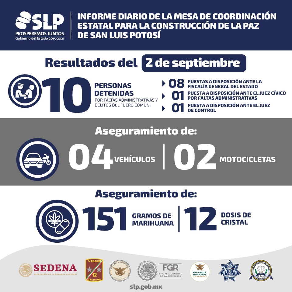 La Mesa Estatal informó que, como resultado de las acciones y operativos conjuntos, se detuvo a 15 personas por varios delitos