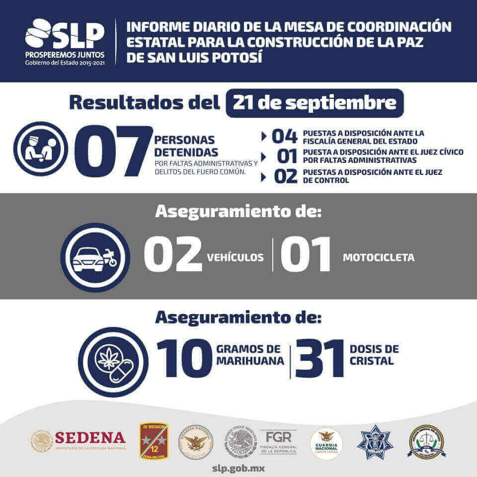 La Mesa Estatal para la Construcción de la Paz, detalló la detención de 7 personas por varios delitos, fueron localizados 2 vehículos y una motocicleta