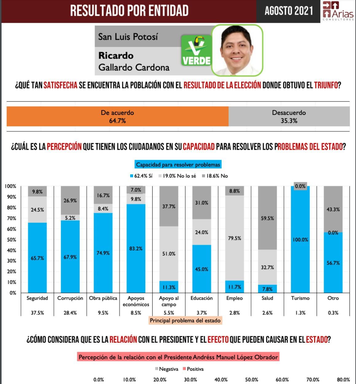 Arias Consultores en relación a la percepción del triunfo, en el caso de SLP, revela que el 64.7 por ciento de los encuestados aprueban el resultado.