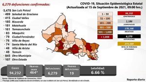 Se reportan 464 personas contagiadas de Covid19. La letalidad en San Luis Potosí disminuye a 6.66 casos por cada 100.
