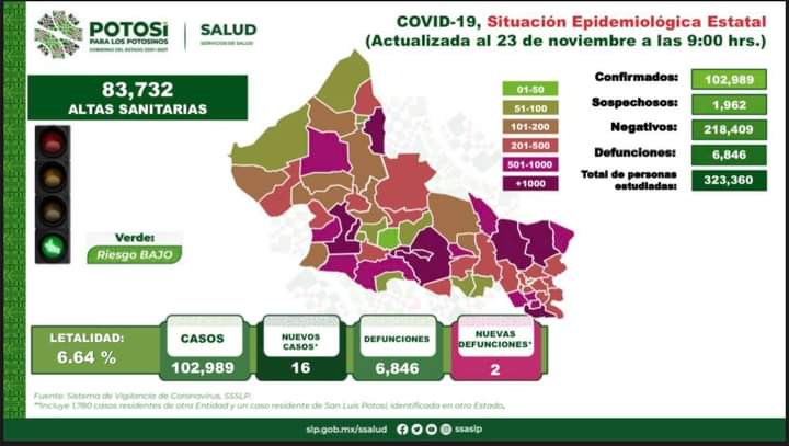 Los Servicios de Salud y el Comité Estatal para la Seguridad en Salud, informan que, hasta este miércoles 24 de noviembre se registran 102 mil 989 casos totales de Covid-19