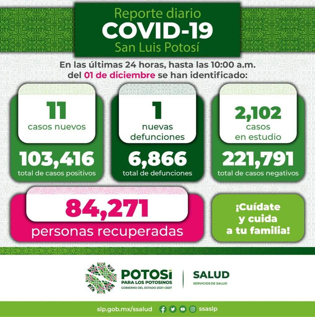 Secretaría de Salud y el Comité Estatal, informan que hasta este miércoles 1° de diciembre se registran 103 mil 416 casos totales de Covid-19,