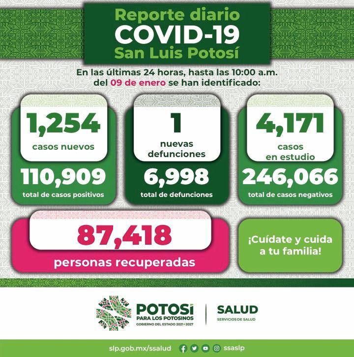 Aumentan casos positivos de Covid en SLP, se reportaron mil 254 este domingo