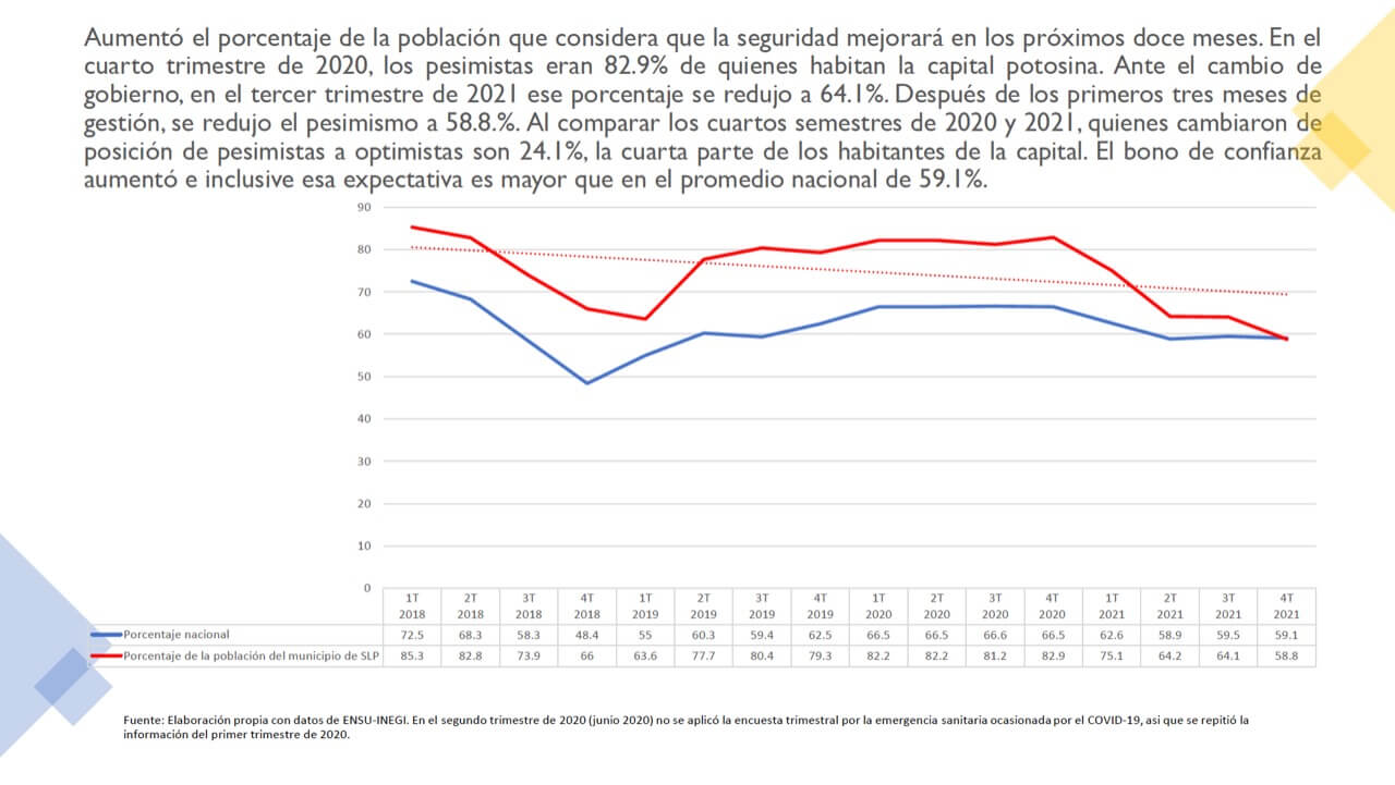 Aumenta la percepción sobre efectividad del gobierno municipal de San Luis Potosí para resolver todos los problemas de la ciudad