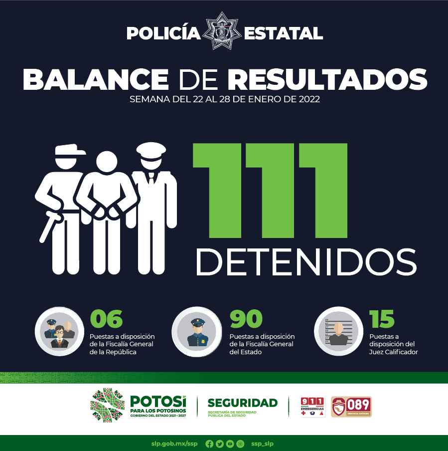 En San Luis Potosí se registró la detención de un total 111 personas, 6 de ellas quedaron a disposición de la Fiscalía General