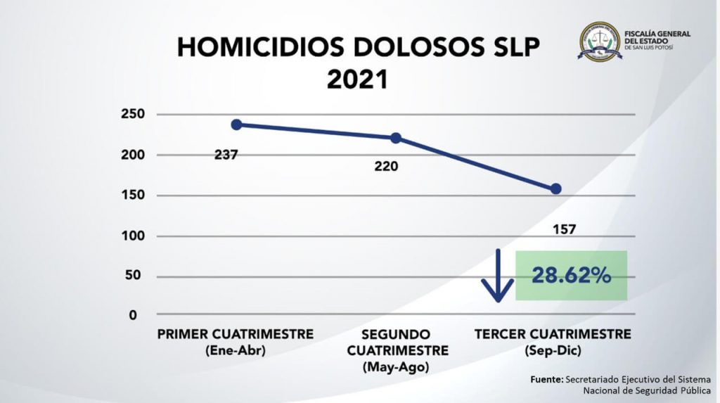 Los últimos cuatros meses del 2021 reflejaron una baja del 28.63 por ciento en casos de homicidios dolosos, informó la Fiscalía