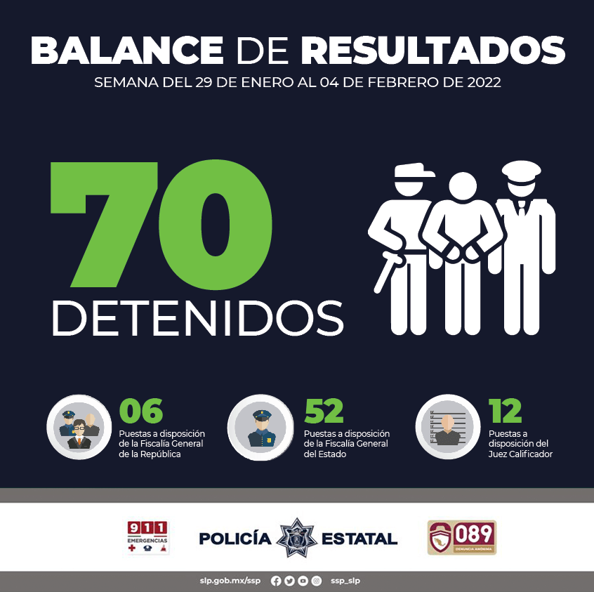 San Luis Potosí se registró la detención de un total de 70 personas, 6 de ellas quedaron a disposición de la Fiscalía