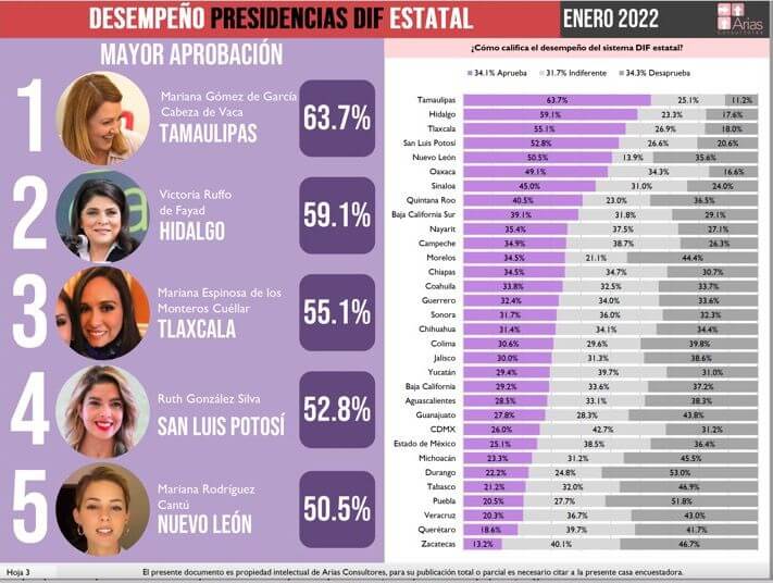 La información de la casa consultora coloca al DIF Estatal en San Luis por encima de 28 de los Sistemas Estatales DIF de México