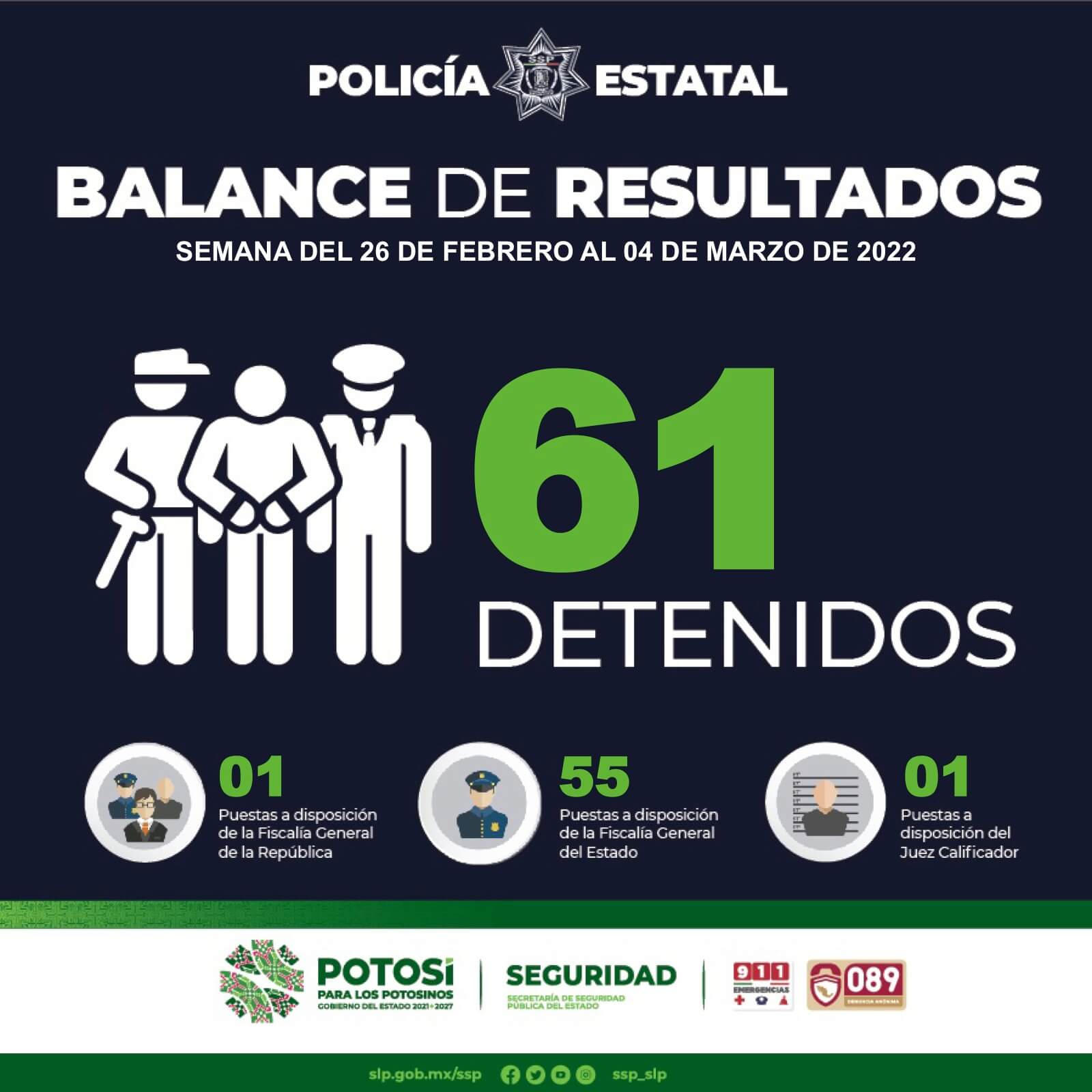 Seguridad Pública de San Luis Potosí, informa el balance de resultados obtenidos en el periodo comprendido del 26 de Febrero al 04 de marzo
