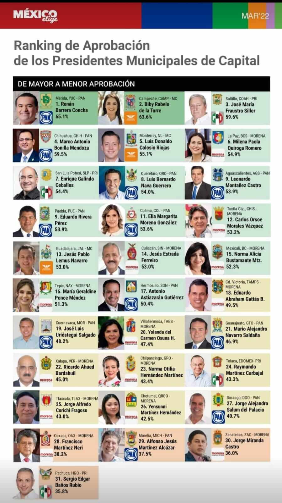 Enrique Galindo Ceballos, es el séptimo alcalde de capitales de la República con mejor índice de aprobación