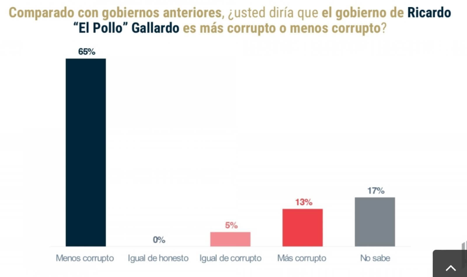 El 69 por ciento aprueba la forma en que está trabajando el titular del Ejecutivo, mientras que el 15 por ciento desaprueba,