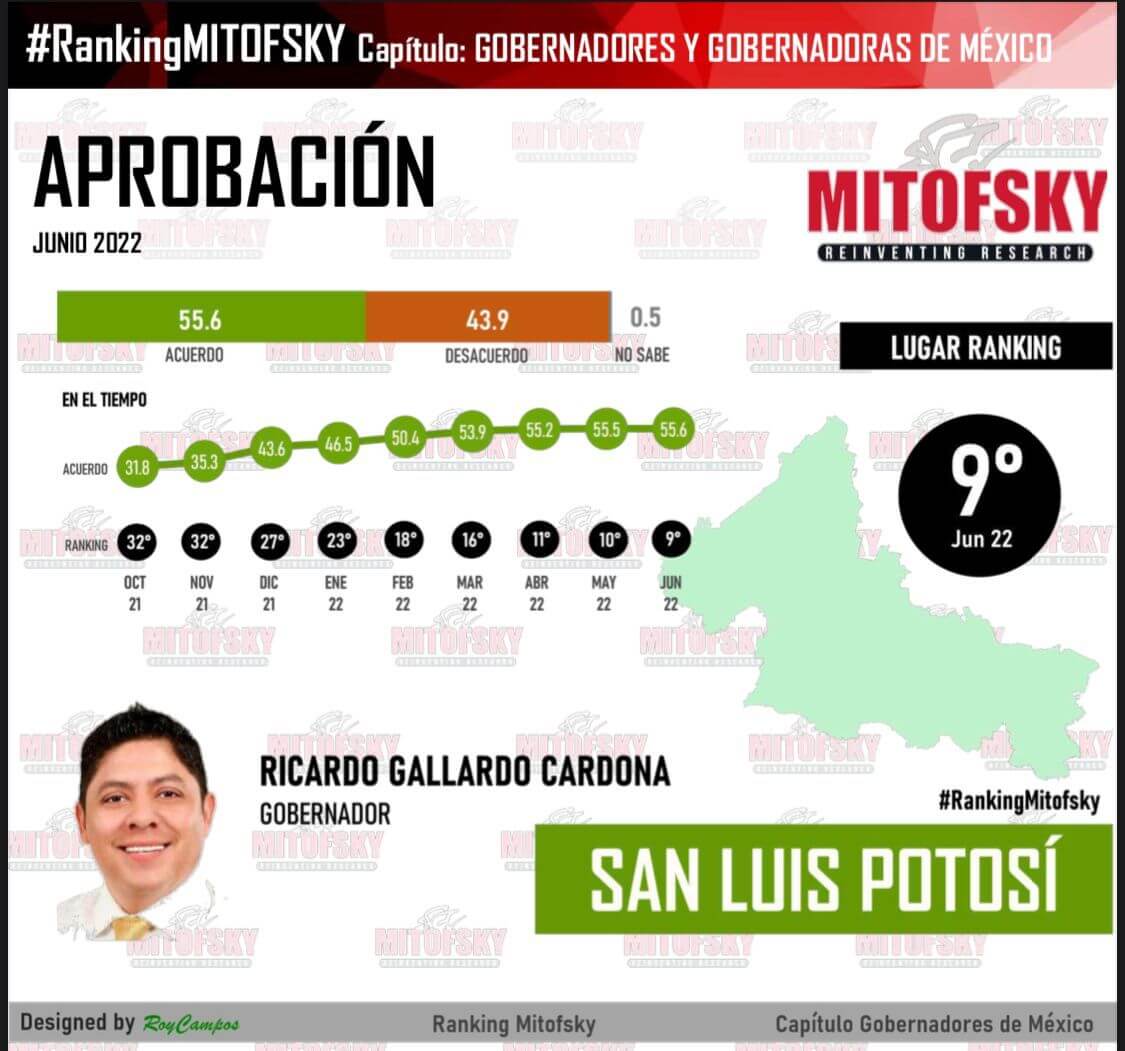 Consulta Mitofsky ubica al mandatario potosino en la posición número 9, luego de haber ocupado la posición 32 en octubre del 2021.