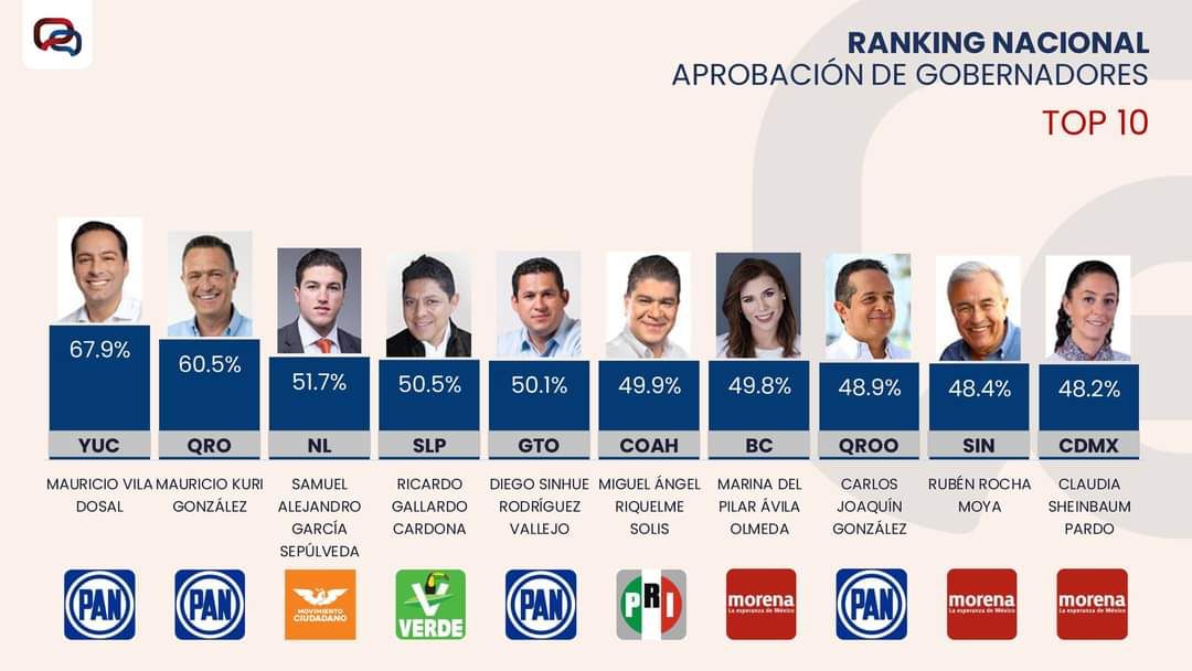 GOBERNADOR RICARDO GALLARDO EN TOP 10 DE APROBACIÓN CIUDADANA DE ACUERDO A MASSIVE CALLER 