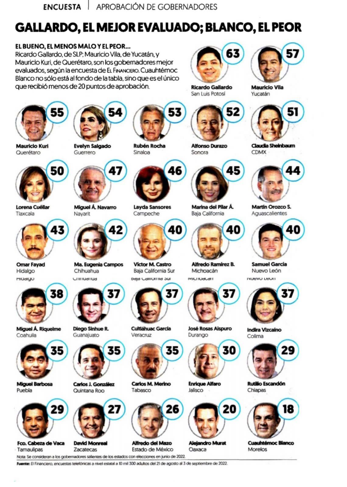 De acuerdo a la más reciente evaluación de El Financiero, Ricardo Gallardo, es el Mandatario con mayor aprobación ciudadana de México