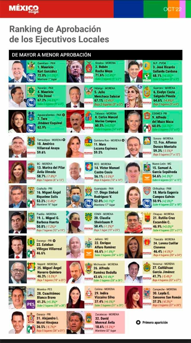 Se ubicó en tercer lugar con mayor aprobación ciudadana con 68.1 por ciento, y el segundo por el nivel de incremento, con 6.4 por ciento.