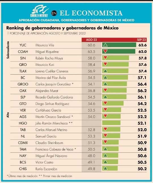 Ricardo Gallardo Cardona subió dos puntos porcentuales en el Ranking de Gobernadoras y Gobernadores de México elaborado por Consulta Mitofsky