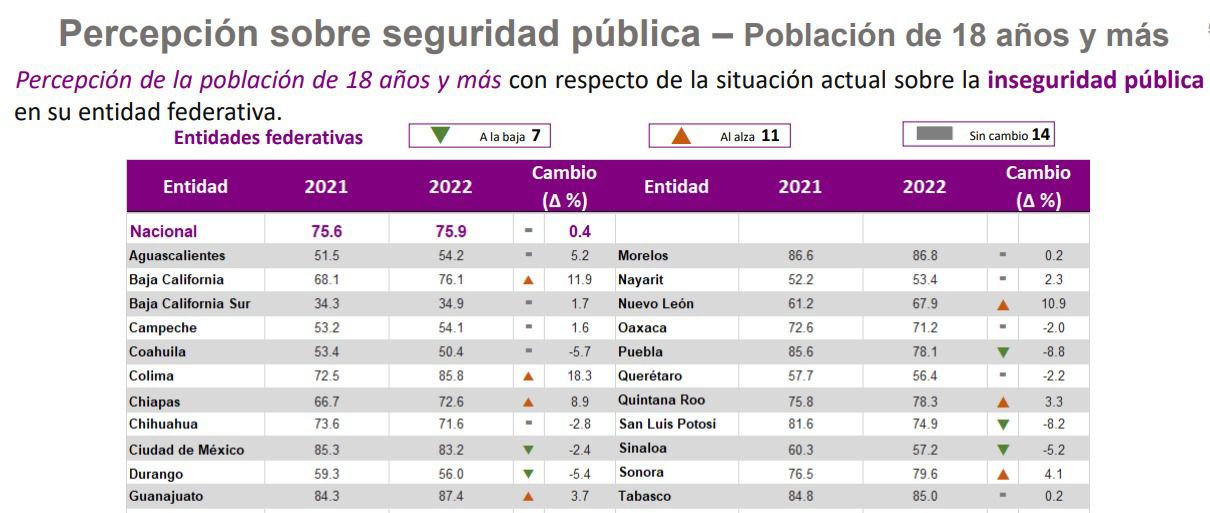 San Luis Potosí registró una baja de 8.2 por ciento en el índice de percepción ciudadana sobre la inseguridad