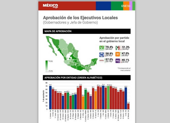 México Elige, lo ubicó en el cuarto lugar nacional con un 70.4 de calificación positiva, con lo que avanza en el ranking
