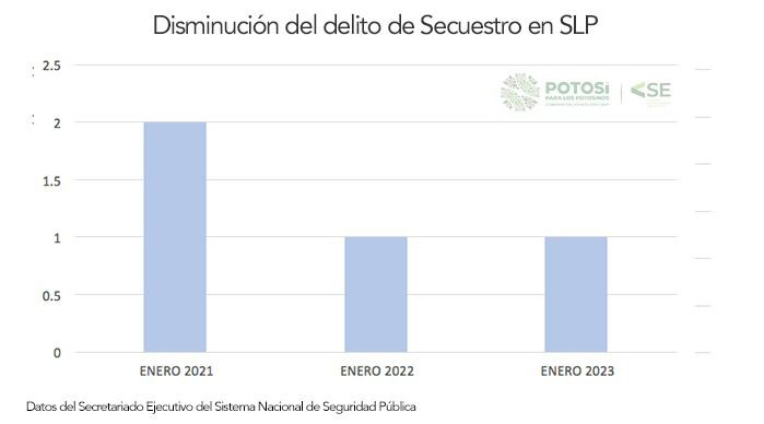 Gobierno del cambio inhibe actos delincuenciales bajo la reestructuración de obras públicas, programas educativos, de salud y sociales.