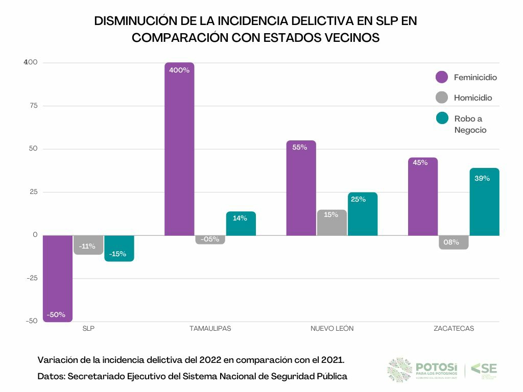 Entre otros delitos a la baja en la entidad, se identifica una disminución del 5 por ciento en robo de vehículos