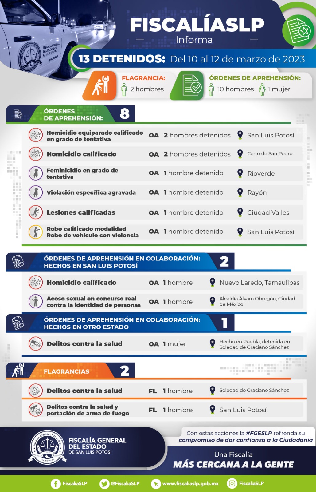 FGE realizó la detención de 12 hombres y una mujer señalados de diferentes delitos en SLP, así como en otras partes de la República Mexicana.