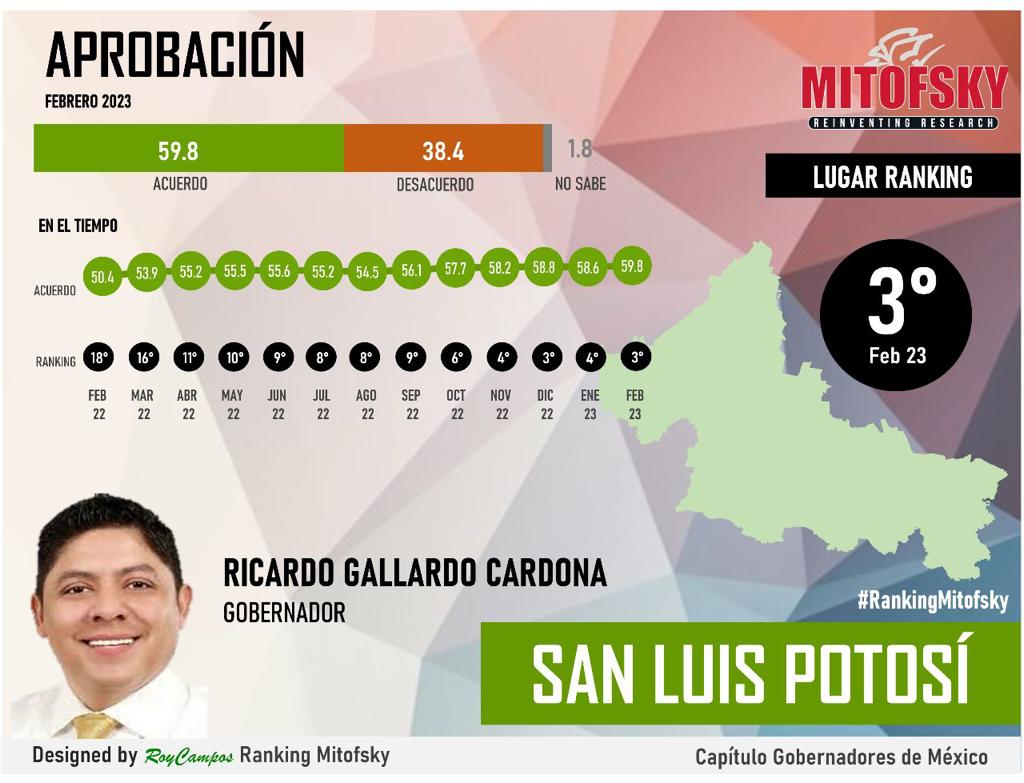 Gallardo Cardona continúa avanzando en el respaldo de las y los potosinos, de acuerdo con la última encuesta del medio nacional El Economista