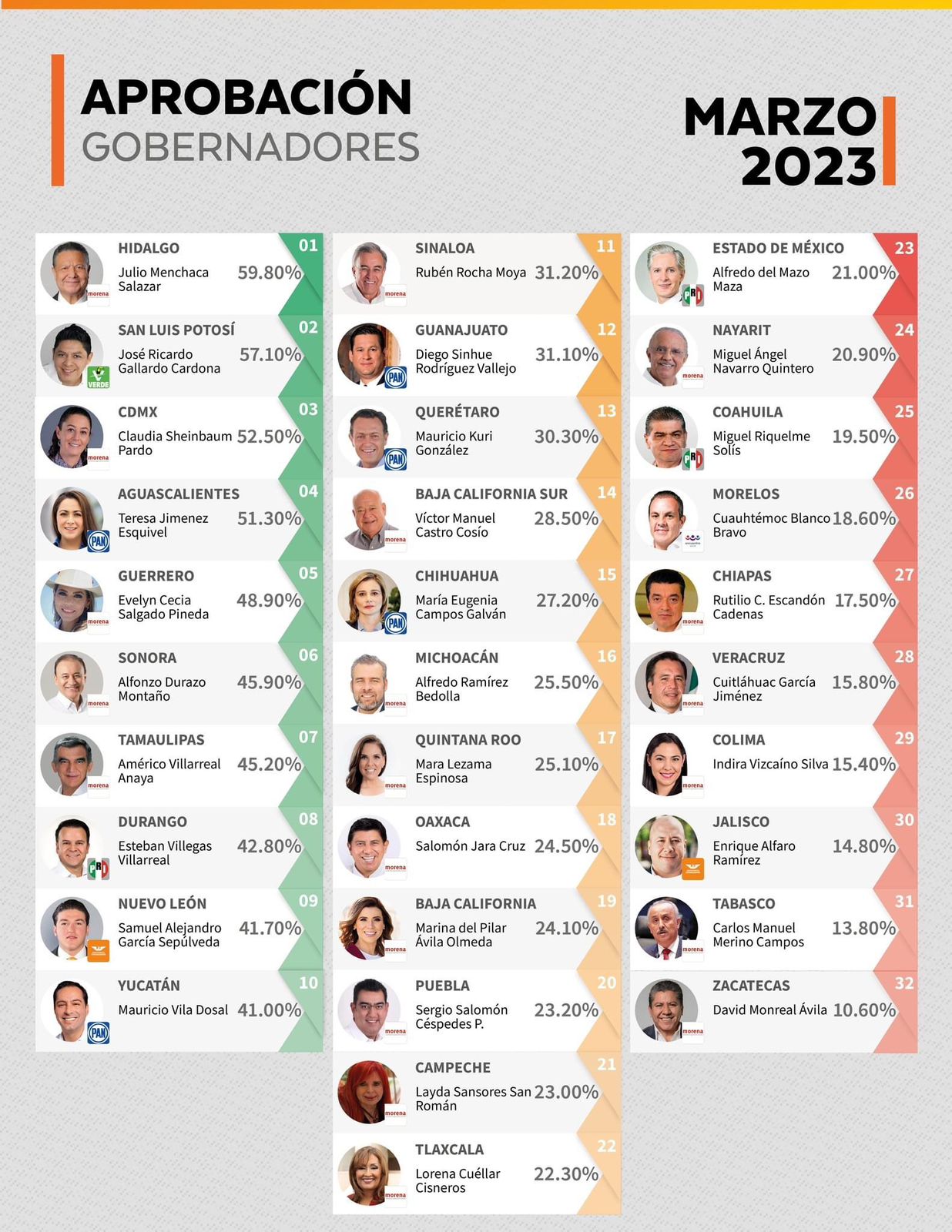 Encuesta de Arias Consultores ubica al Gobernador potosino en el segundo lugar nacional con mayor aprobación ciudadana en marzo 2023