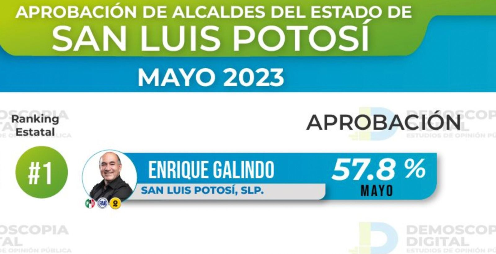 Enrique Galindo cuenta con casi 60% de aprobación en encuesta de Demoscopía Digital