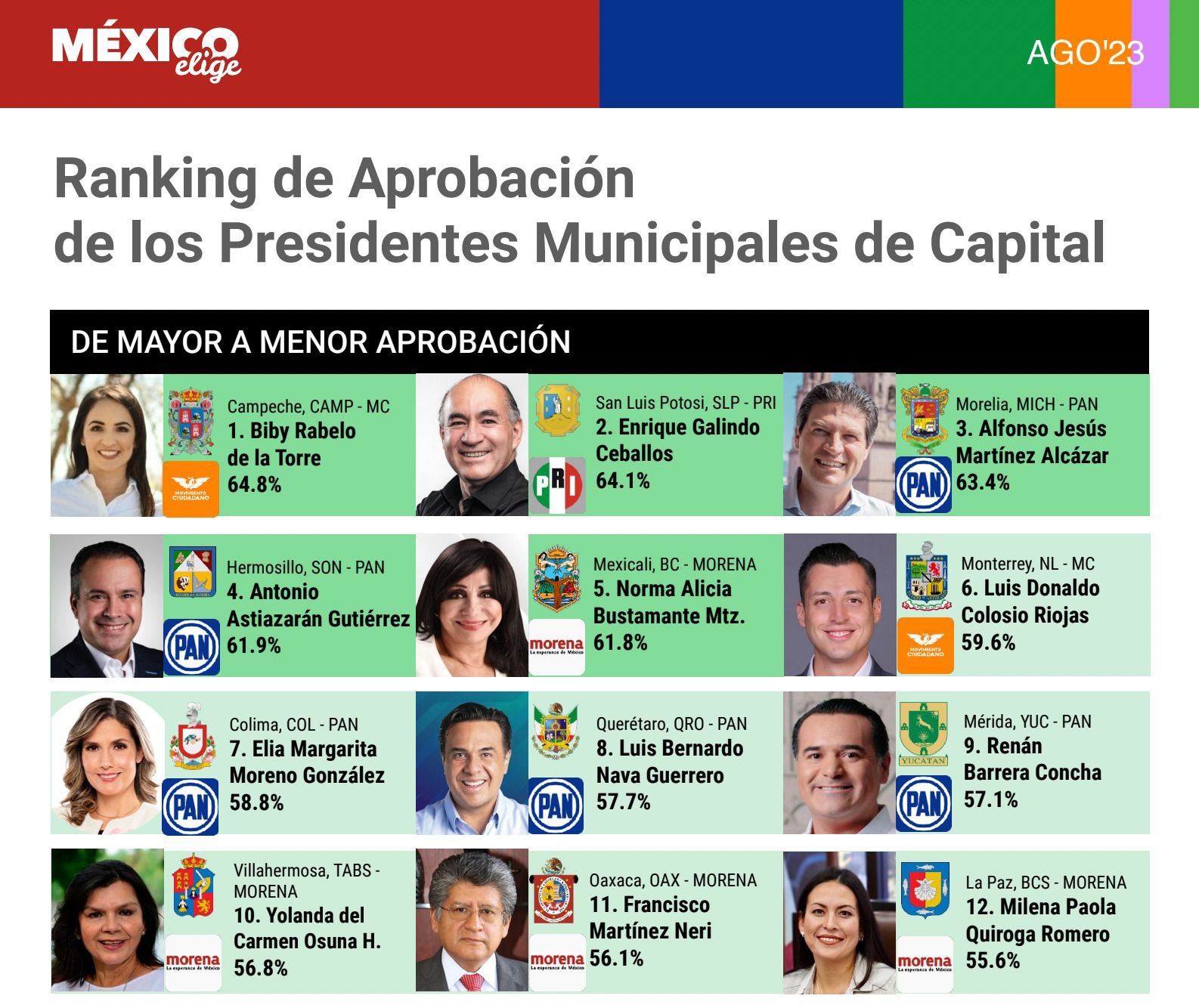 En el ranking publicado por México Elige, se ubica en segundo lugar, con 64.1 puntos de opiniones favorables.