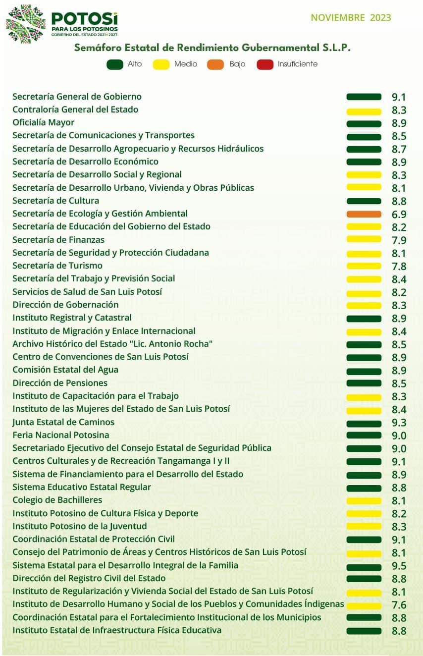 Ricardo Gallardo Cardona, dio a conocer este viernes el Semáforo Estatal de Rendimiento Gubernamental del mes de noviembre