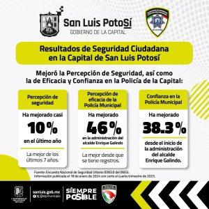 Se ha registrado un incremento de 38.3 por ciento en la confianza a la policía desde el inicio de la administración del Galindo Ceballos.