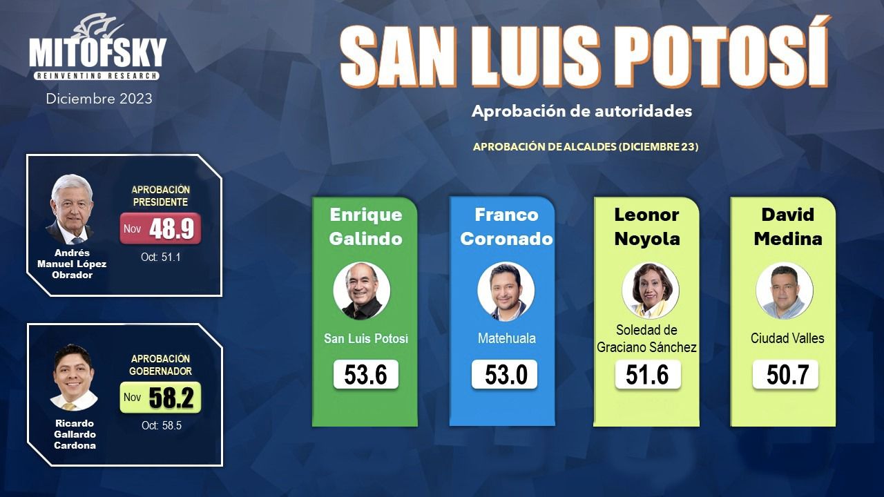 Galindo Ceballos, cuenta con una aprobación ciudadana del 53.6 por ciento, por lo que es el Edil más destacado en todo el estado.