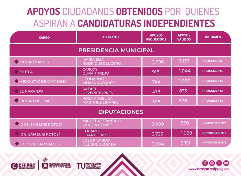Cinco candidatos independientes a diferentes cargos de elección popular participaran en el proceso electoral 2024.