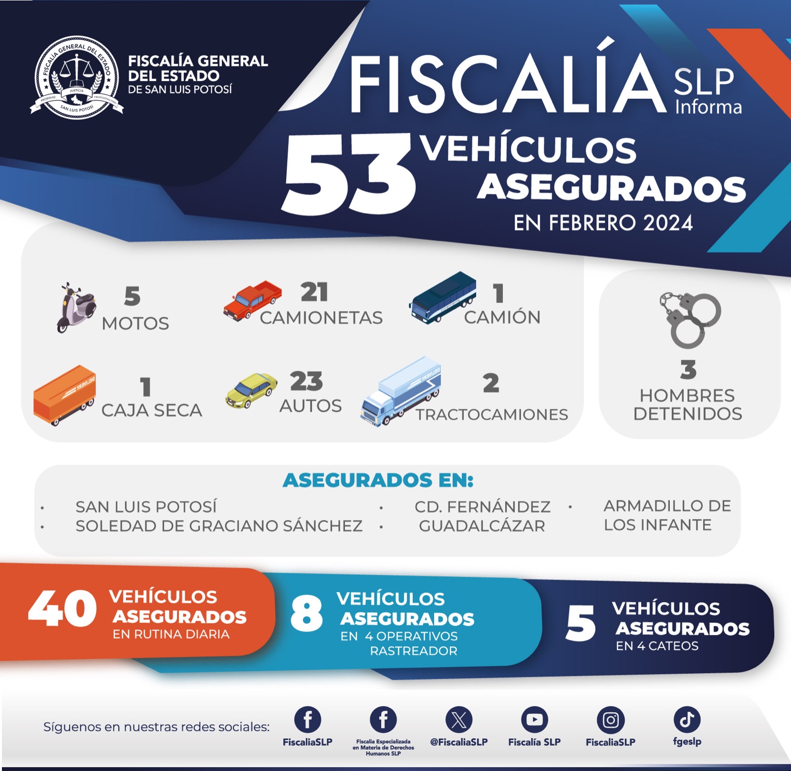 FGESLP lograron asegurar 53 vehículos con reporte de robo y alteración de serie durante el mes de febrero.