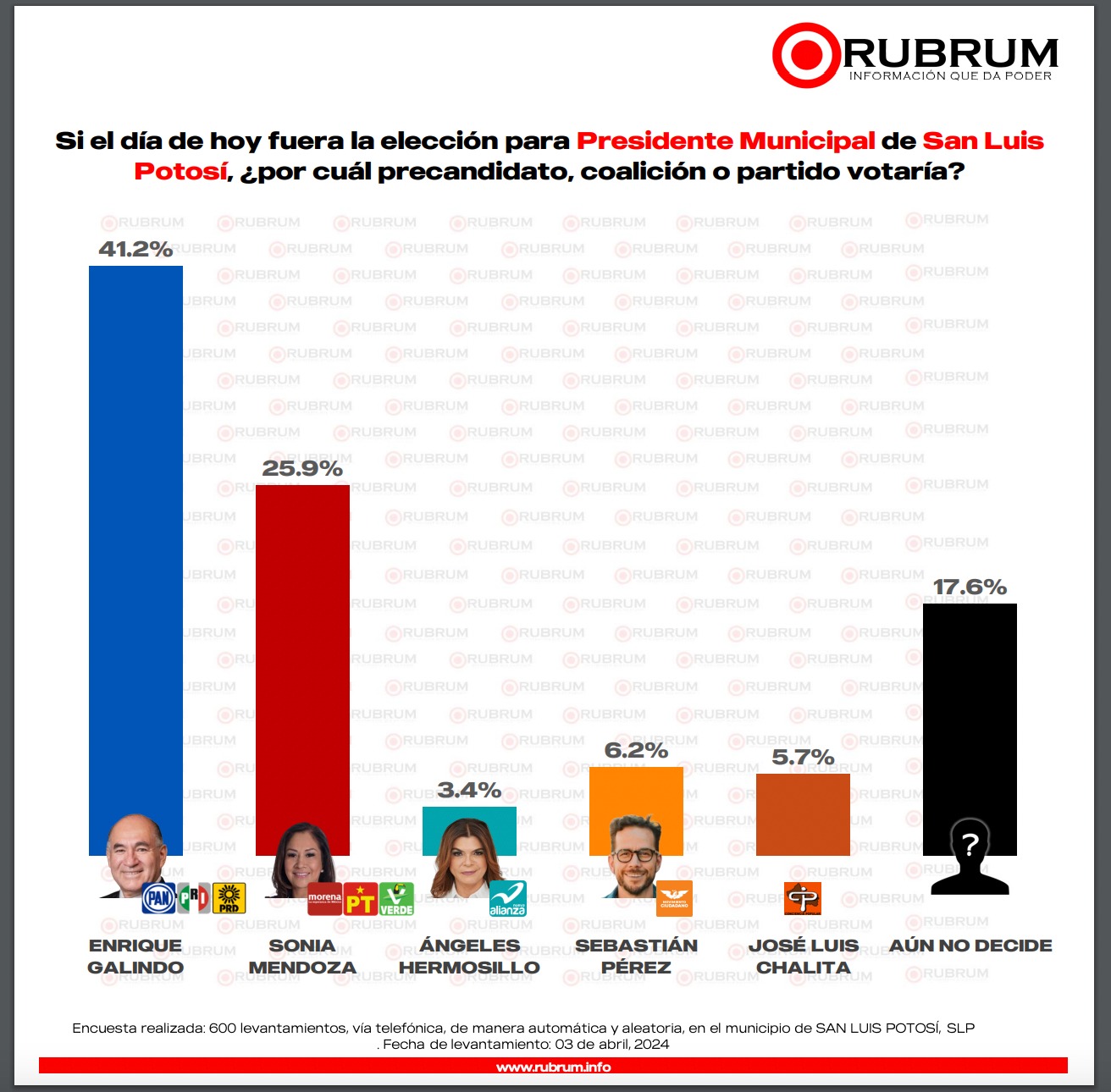 Encuesta de Rubrum da amplia ventaja a Enrique Galindo en la capital