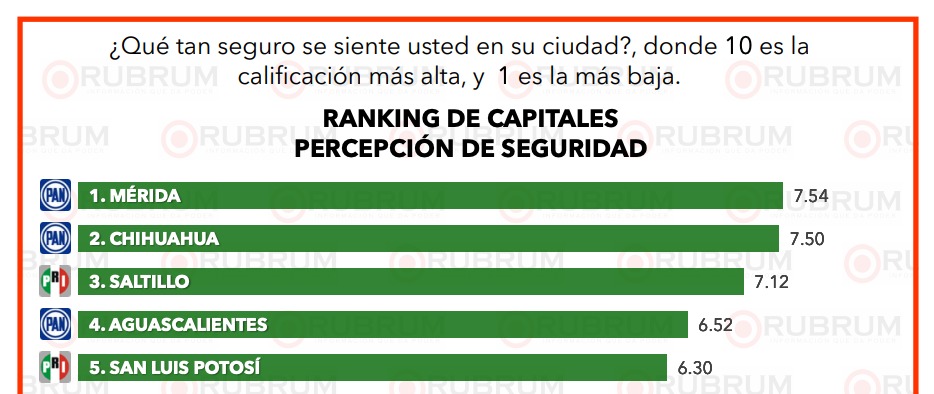 Enrique Galindo se mantiene como alcalde top 5 en el país, muestra encuesta de Rubrum