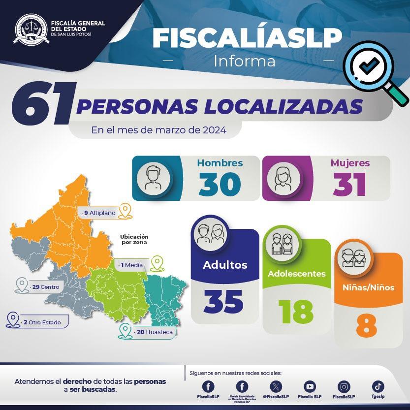 FGESLP localiza a 61 personas en marzo de 2024