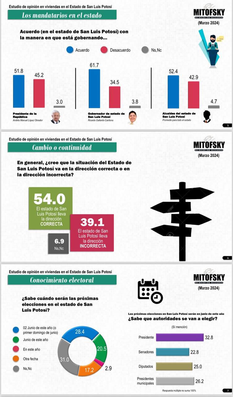 Ruth González del PVEM encabeza encuesta de Mitofsky al senado