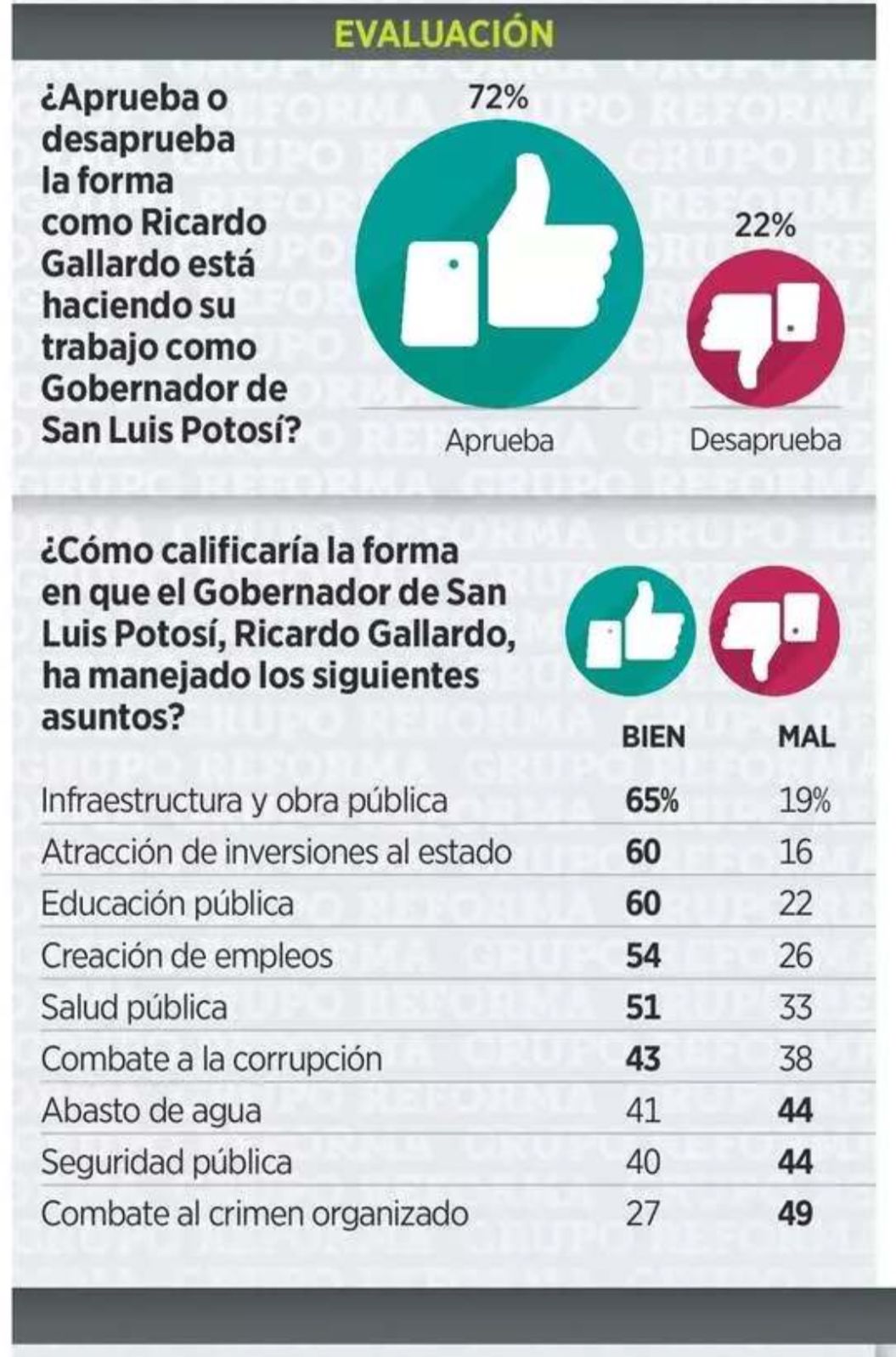 Avalan más de 72 por ciento de las y los potosinos gestión de Gallardo