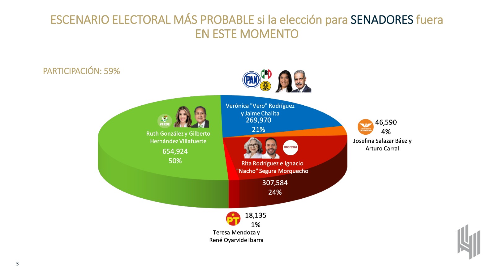 Ratifica De Las Heras, ventaja contundente de la fórmula Verde al Senado